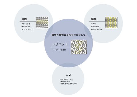 ●最強の生地【トリコット】<br />
<br />
編物と織物の長所を兼ね備える最強の繊維素材。<br />
<br />
織物：ハリ・コシがあり、形状の安定性を備え、高密度。<br />
編物：ストレッチ性、通氣性があり、シワになりにくい。<br />
トリコット：切りっぱなしでもほつれにくい。<br />
<br />
使用用途<br />
インナーウェア、スポーツウェア、アウターウェア<br />
ユニフォームウェア、自動車用内装材、建築補助材料<br />
医療関連材料、産業資材関係　など